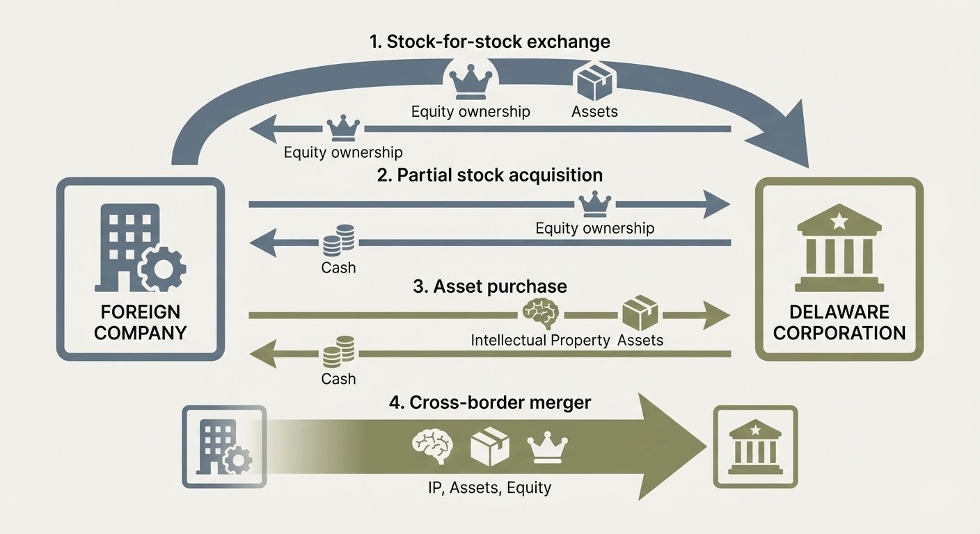 Delaware flip structure diagram showing stock-for-stock exchange, partial acquisition, asset purchase, and cross-border merger options